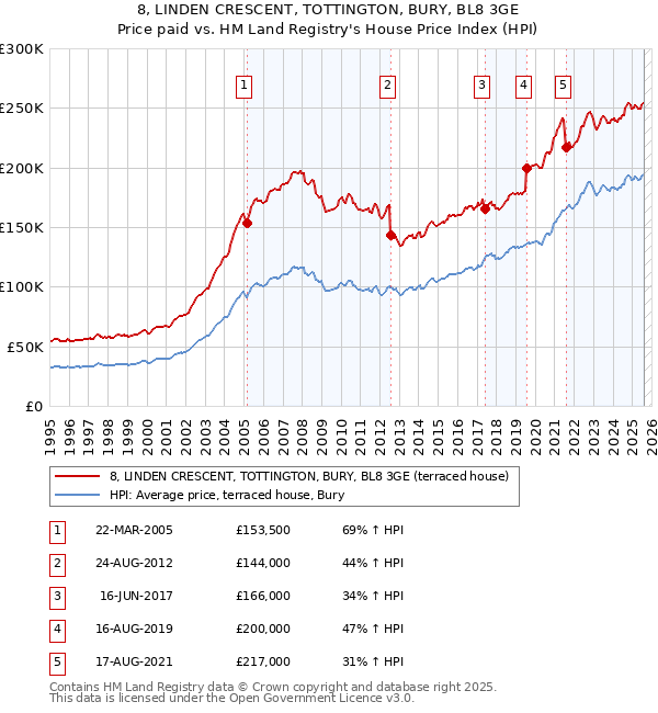 8, LINDEN CRESCENT, TOTTINGTON, BURY, BL8 3GE: Price paid vs HM Land Registry's House Price Index