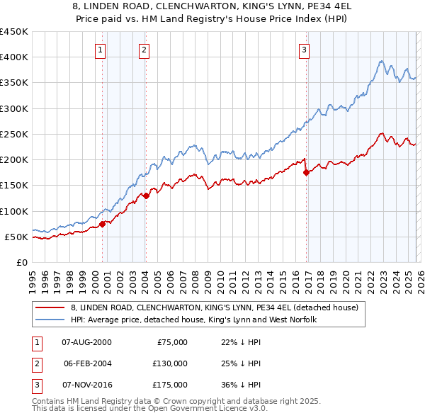 8, LINDEN ROAD, CLENCHWARTON, KING'S LYNN, PE34 4EL: Price paid vs HM Land Registry's House Price Index