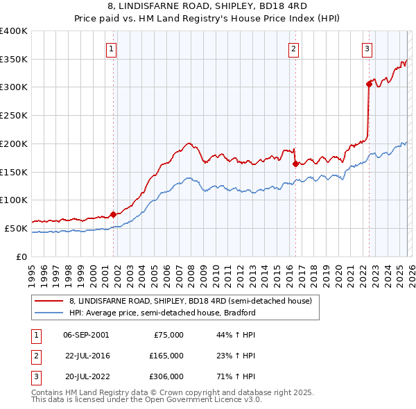 8, LINDISFARNE ROAD, SHIPLEY, BD18 4RD: Price paid vs HM Land Registry's House Price Index