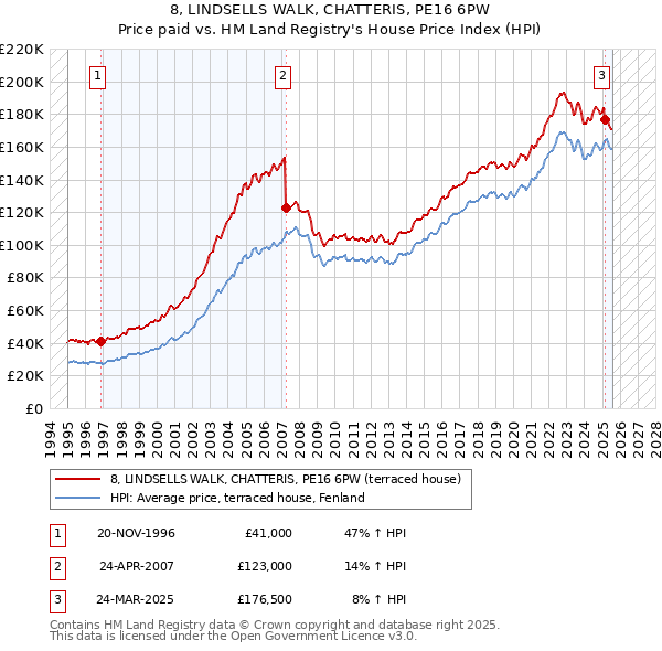 8, LINDSELLS WALK, CHATTERIS, PE16 6PW: Price paid vs HM Land Registry's House Price Index