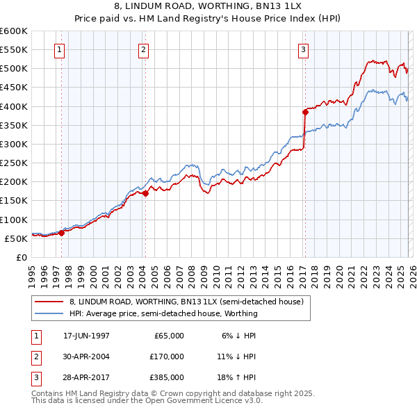 8, LINDUM ROAD, WORTHING, BN13 1LX: Price paid vs HM Land Registry's House Price Index