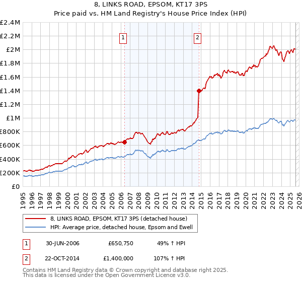 8, LINKS ROAD, EPSOM, KT17 3PS: Price paid vs HM Land Registry's House Price Index