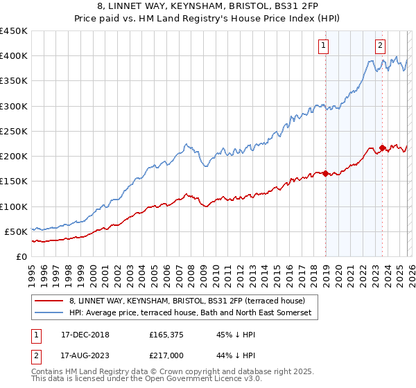 8, LINNET WAY, KEYNSHAM, BRISTOL, BS31 2FP: Price paid vs HM Land Registry's House Price Index