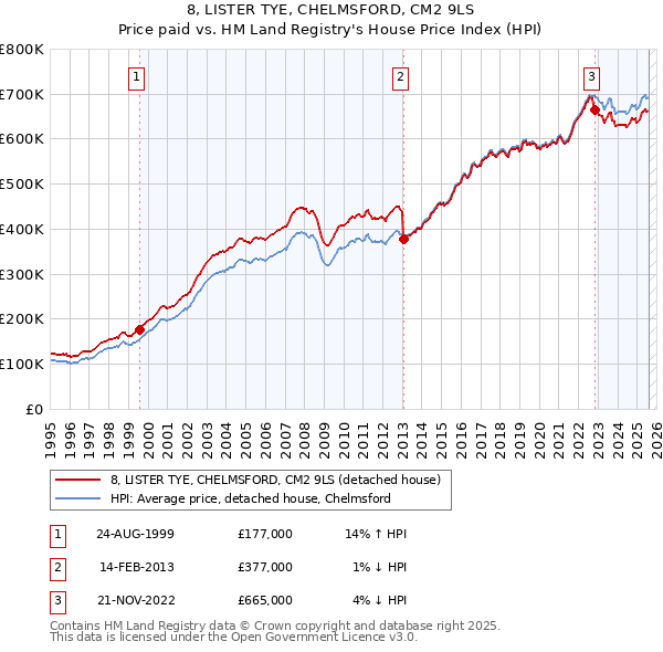 8, LISTER TYE, CHELMSFORD, CM2 9LS: Price paid vs HM Land Registry's House Price Index