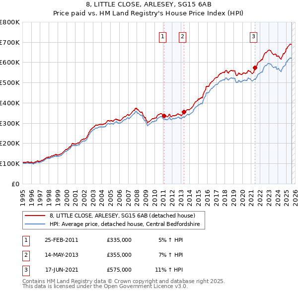 8, LITTLE CLOSE, ARLESEY, SG15 6AB: Price paid vs HM Land Registry's House Price Index