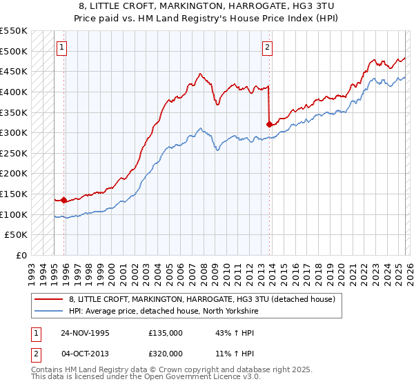 8, LITTLE CROFT, MARKINGTON, HARROGATE, HG3 3TU: Price paid vs HM Land Registry's House Price Index