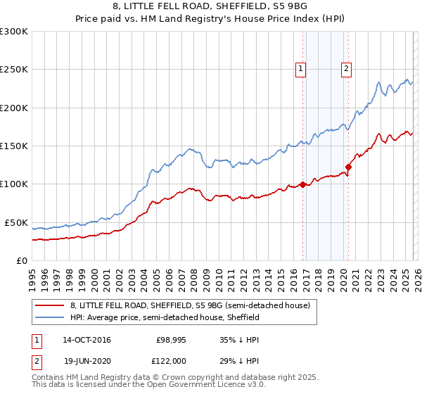 8, LITTLE FELL ROAD, SHEFFIELD, S5 9BG: Price paid vs HM Land Registry's House Price Index