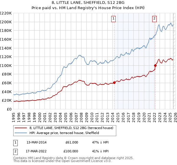 8, LITTLE LANE, SHEFFIELD, S12 2BG: Price paid vs HM Land Registry's House Price Index