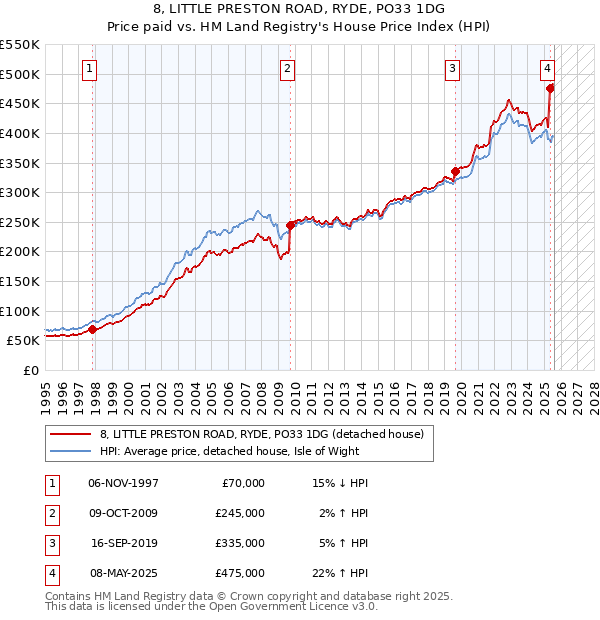 8, LITTLE PRESTON ROAD, RYDE, PO33 1DG: Price paid vs HM Land Registry's House Price Index