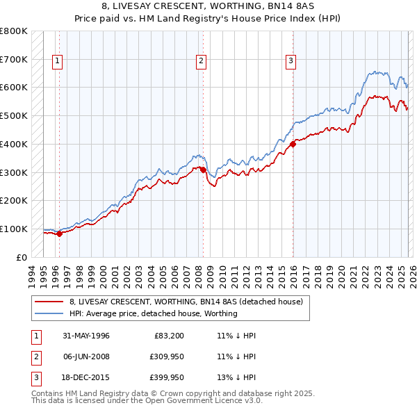 8, LIVESAY CRESCENT, WORTHING, BN14 8AS: Price paid vs HM Land Registry's House Price Index