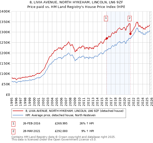 8, LIVIA AVENUE, NORTH HYKEHAM, LINCOLN, LN6 9ZF: Price paid vs HM Land Registry's House Price Index