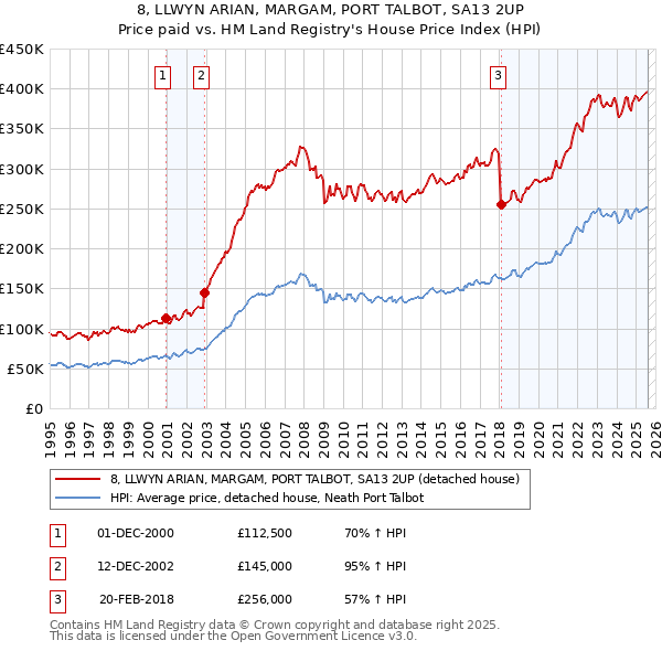 8, LLWYN ARIAN, MARGAM, PORT TALBOT, SA13 2UP: Price paid vs HM Land Registry's House Price Index