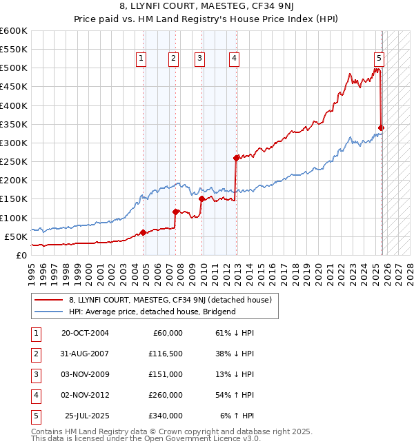 8, LLYNFI COURT, MAESTEG, CF34 9NJ: Price paid vs HM Land Registry's House Price Index
