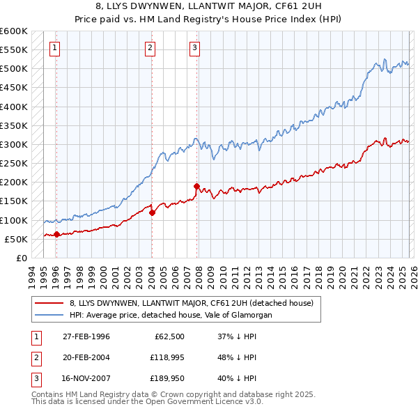 8, LLYS DWYNWEN, LLANTWIT MAJOR, CF61 2UH: Price paid vs HM Land Registry's House Price Index