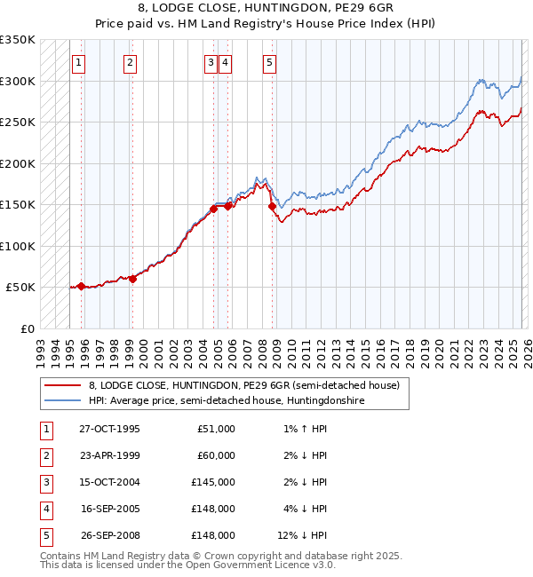 8, LODGE CLOSE, HUNTINGDON, PE29 6GR: Price paid vs HM Land Registry's House Price Index