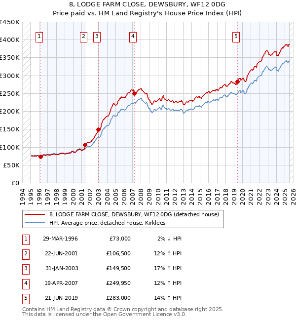 8, LODGE FARM CLOSE, DEWSBURY, WF12 0DG: Price paid vs HM Land Registry's House Price Index
