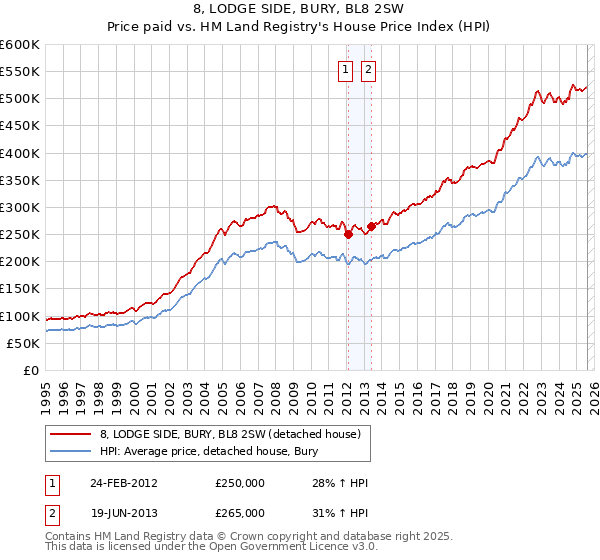 8, LODGE SIDE, BURY, BL8 2SW: Price paid vs HM Land Registry's House Price Index