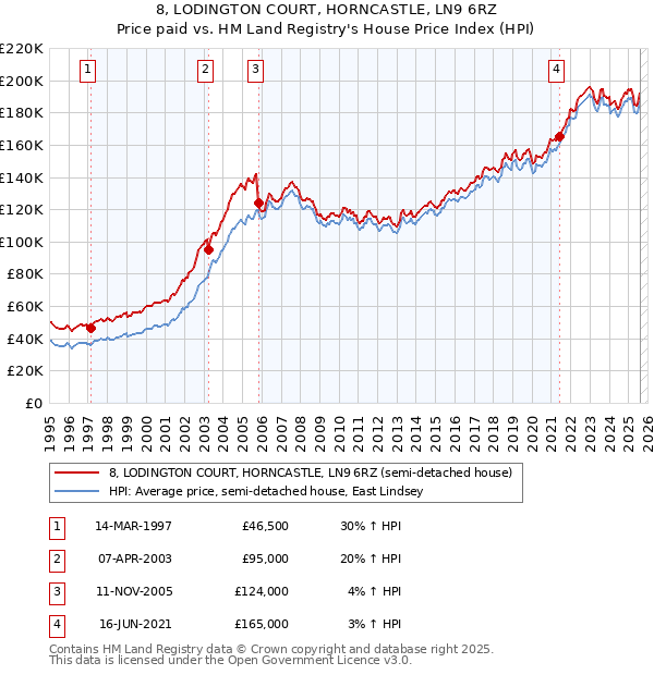 8, LODINGTON COURT, HORNCASTLE, LN9 6RZ: Price paid vs HM Land Registry's House Price Index