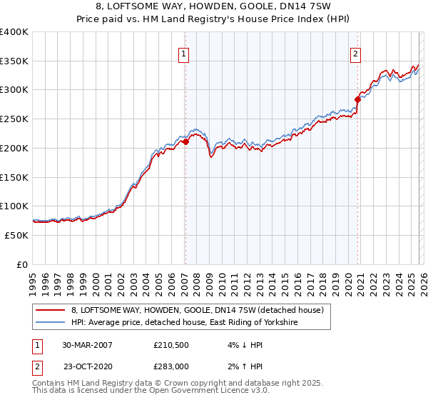 8, LOFTSOME WAY, HOWDEN, GOOLE, DN14 7SW: Price paid vs HM Land Registry's House Price Index