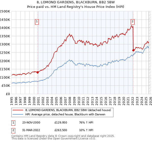 8, LOMOND GARDENS, BLACKBURN, BB2 5BW: Price paid vs HM Land Registry's House Price Index