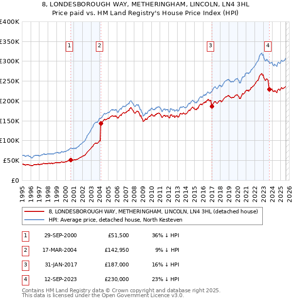 8, LONDESBOROUGH WAY, METHERINGHAM, LINCOLN, LN4 3HL: Price paid vs HM Land Registry's House Price Index