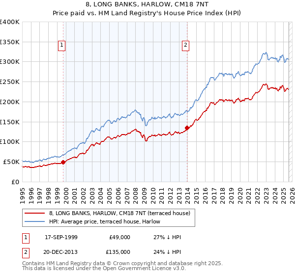 8, LONG BANKS, HARLOW, CM18 7NT: Price paid vs HM Land Registry's House Price Index