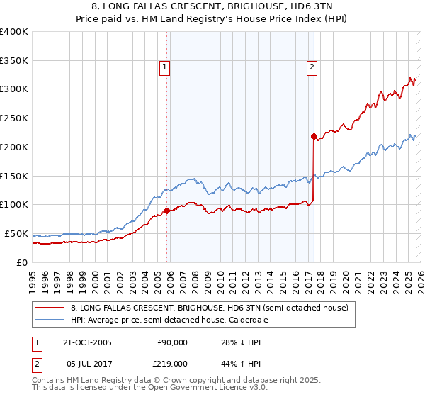 8, LONG FALLAS CRESCENT, BRIGHOUSE, HD6 3TN: Price paid vs HM Land Registry's House Price Index