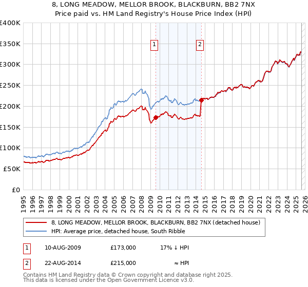 8, LONG MEADOW, MELLOR BROOK, BLACKBURN, BB2 7NX: Price paid vs HM Land Registry's House Price Index