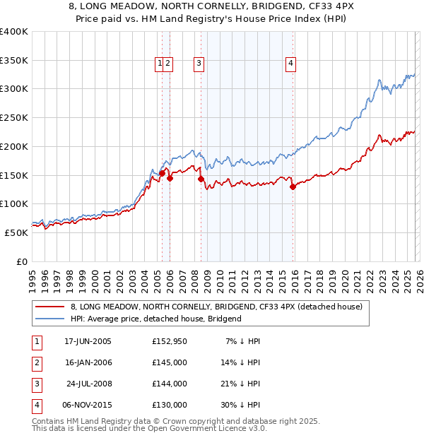 8, LONG MEADOW, NORTH CORNELLY, BRIDGEND, CF33 4PX: Price paid vs HM Land Registry's House Price Index