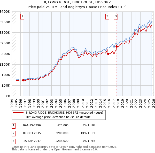 8, LONG RIDGE, BRIGHOUSE, HD6 3RZ: Price paid vs HM Land Registry's House Price Index