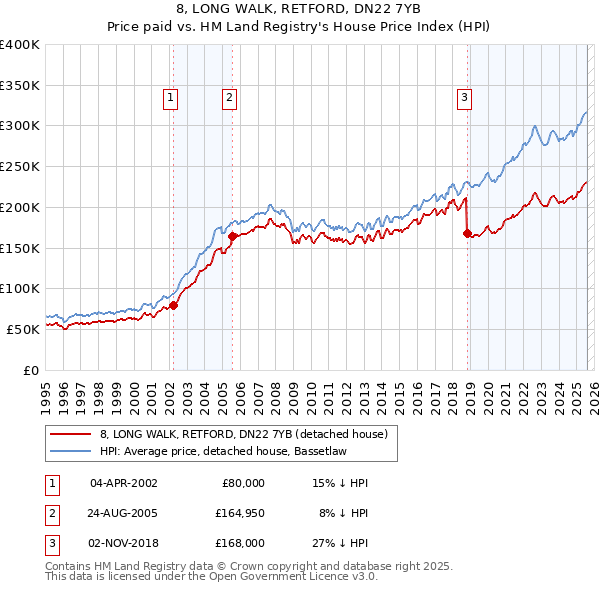 8, LONG WALK, RETFORD, DN22 7YB: Price paid vs HM Land Registry's House Price Index