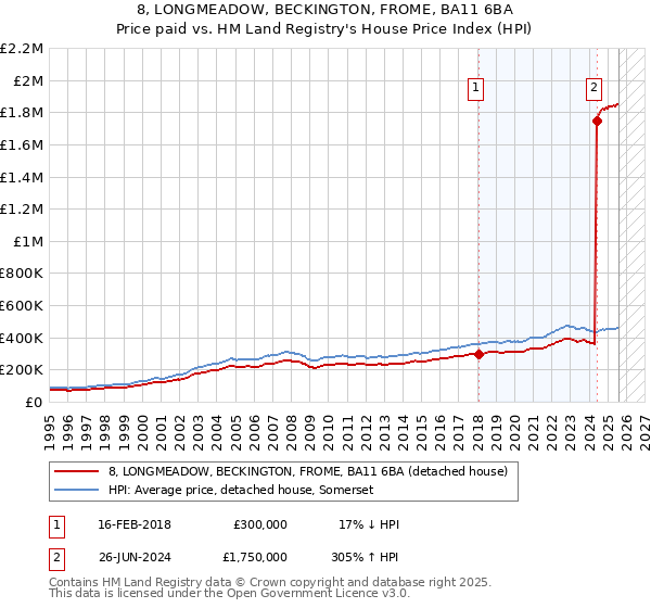 8, LONGMEADOW, BECKINGTON, FROME, BA11 6BA: Price paid vs HM Land Registry's House Price Index