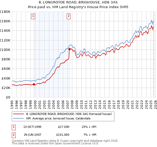 8, LONGROYDE ROAD, BRIGHOUSE, HD6 3AS: Price paid vs HM Land Registry's House Price Index