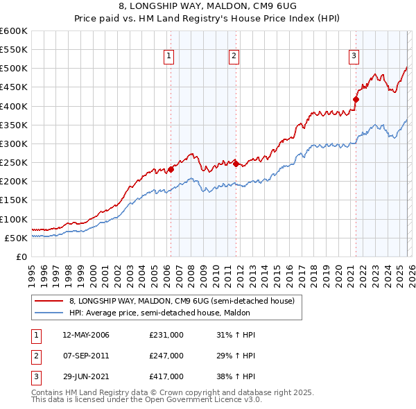 8, LONGSHIP WAY, MALDON, CM9 6UG: Price paid vs HM Land Registry's House Price Index