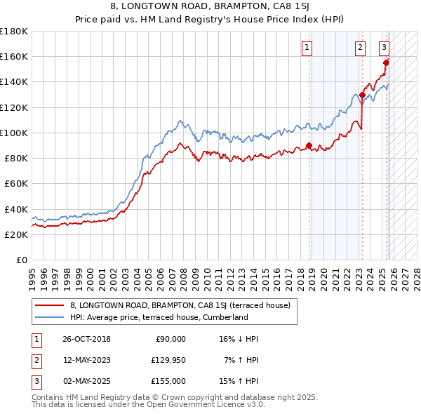 8, LONGTOWN ROAD, BRAMPTON, CA8 1SJ: Price paid vs HM Land Registry's House Price Index