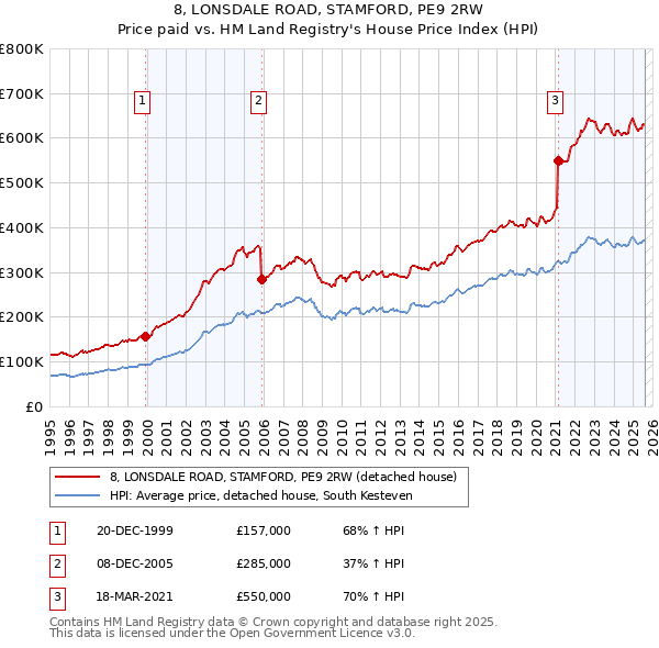 8, LONSDALE ROAD, STAMFORD, PE9 2RW: Price paid vs HM Land Registry's House Price Index
