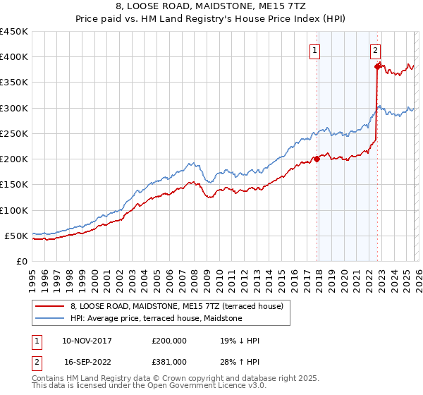 8, LOOSE ROAD, MAIDSTONE, ME15 7TZ: Price paid vs HM Land Registry's House Price Index