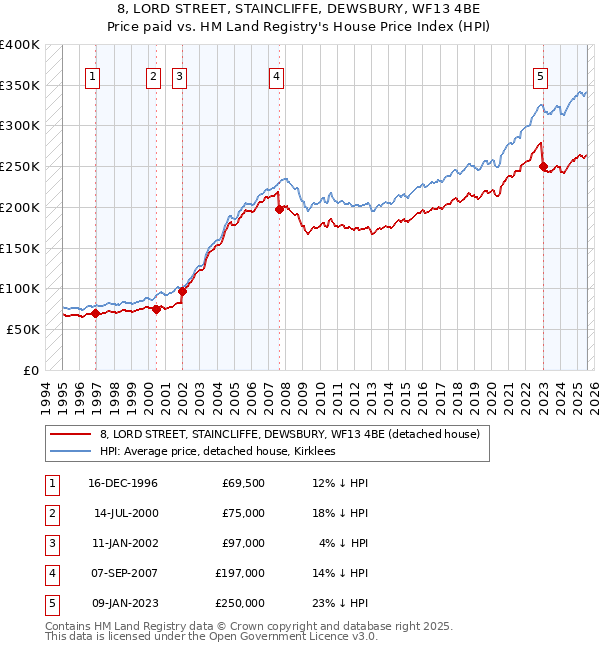 8, LORD STREET, STAINCLIFFE, DEWSBURY, WF13 4BE: Price paid vs HM Land Registry's House Price Index