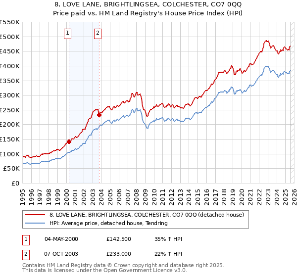 8, LOVE LANE, BRIGHTLINGSEA, COLCHESTER, CO7 0QQ: Price paid vs HM Land Registry's House Price Index