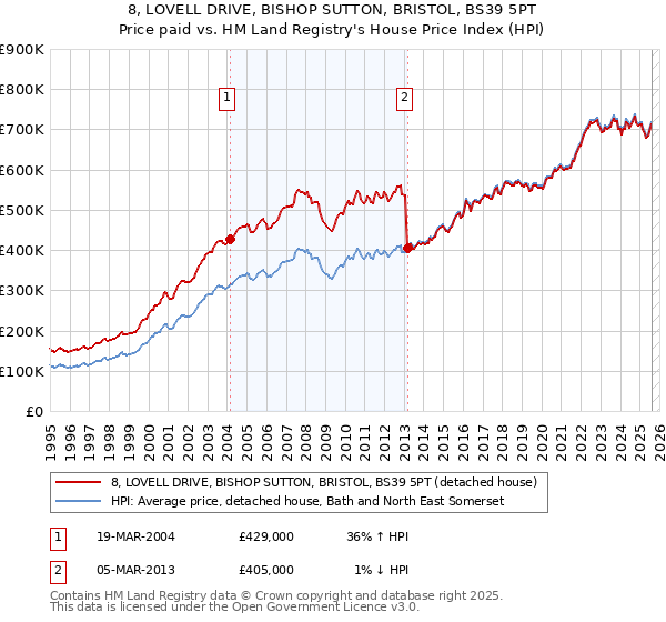 8, LOVELL DRIVE, BISHOP SUTTON, BRISTOL, BS39 5PT: Price paid vs HM Land Registry's House Price Index