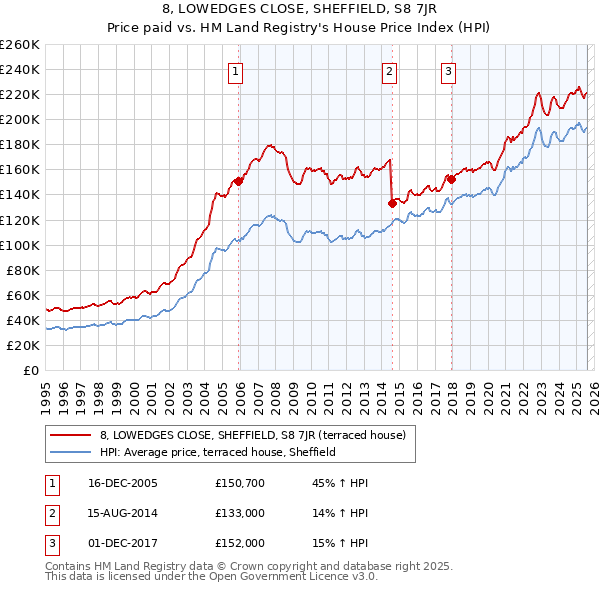 8, LOWEDGES CLOSE, SHEFFIELD, S8 7JR: Price paid vs HM Land Registry's House Price Index