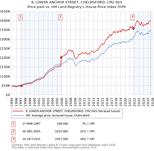 8, LOWER ANCHOR STREET, CHELMSFORD, CM2 0AS: Price paid vs HM Land Registry's House Price Index