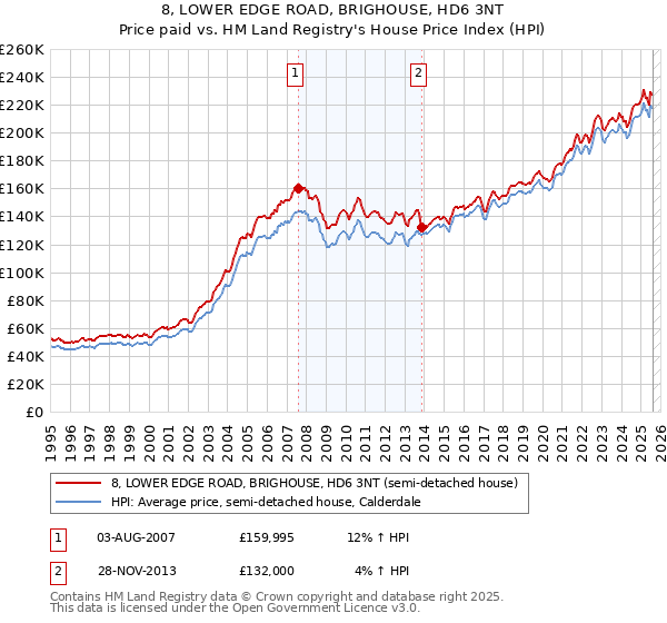 8, LOWER EDGE ROAD, BRIGHOUSE, HD6 3NT: Price paid vs HM Land Registry's House Price Index