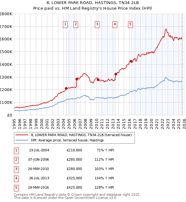 8, LOWER PARK ROAD, HASTINGS, TN34 2LB: Price paid vs HM Land Registry's House Price Index
