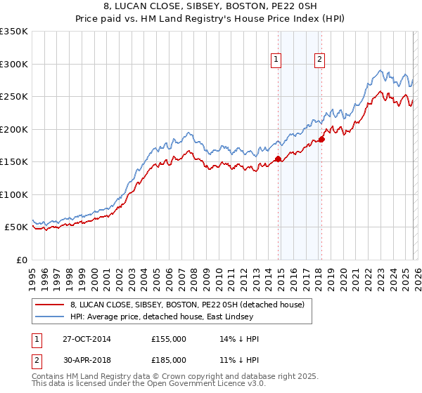 8, LUCAN CLOSE, SIBSEY, BOSTON, PE22 0SH: Price paid vs HM Land Registry's House Price Index