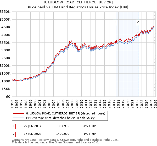 8, LUDLOW ROAD, CLITHEROE, BB7 2RJ: Price paid vs HM Land Registry's House Price Index