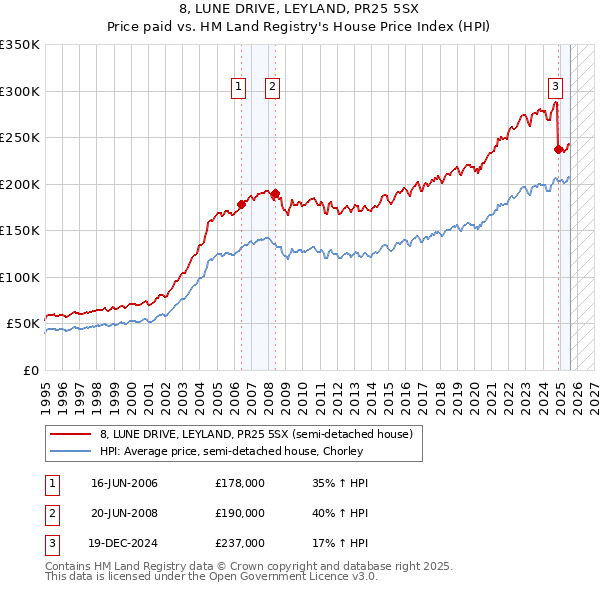 8, LUNE DRIVE, LEYLAND, PR25 5SX: Price paid vs HM Land Registry's House Price Index