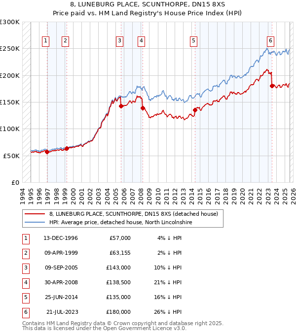 8, LUNEBURG PLACE, SCUNTHORPE, DN15 8XS: Price paid vs HM Land Registry's House Price Index