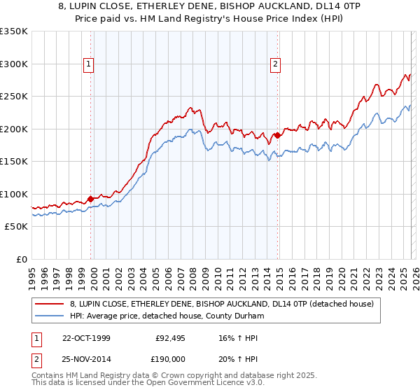 8, LUPIN CLOSE, ETHERLEY DENE, BISHOP AUCKLAND, DL14 0TP: Price paid vs HM Land Registry's House Price Index