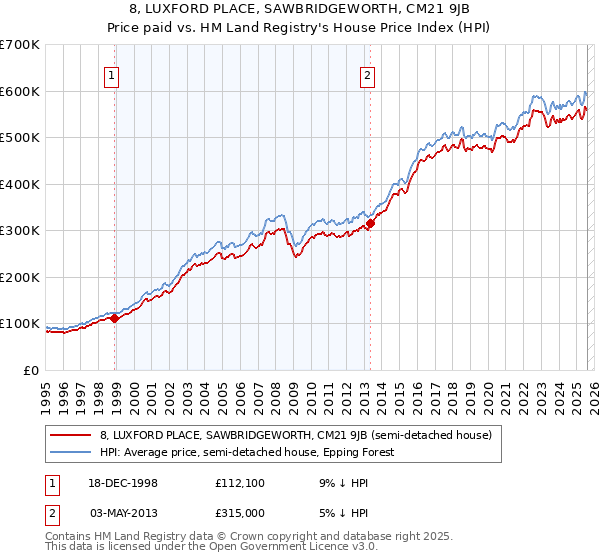 8, LUXFORD PLACE, SAWBRIDGEWORTH, CM21 9JB: Price paid vs HM Land Registry's House Price Index